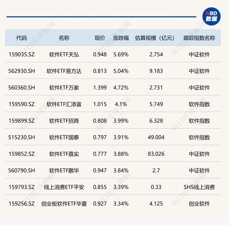 ETF今日收评 | 软件ETF涨约5% 科创芯片相关ETF跌超6%