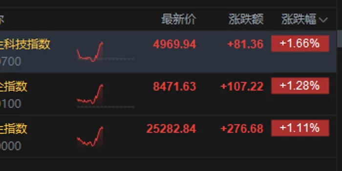 港股午评:恒指涨1.11% 科指涨1.66% 科网股、内房股普涨 芯片股集体回调 联想大涨逾23% 碧桂园涨超19%