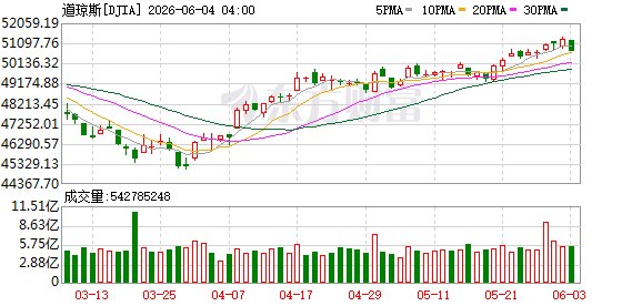 美股三大股指小幅收涨 迈威尔科技大涨超32%
