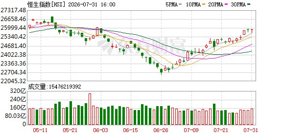 资金再平衡驱动 港股7月领涨全球