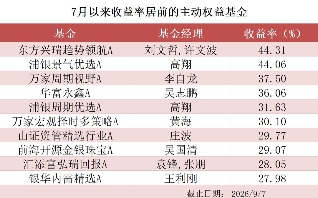 科技震荡，周期走强！7月以来多只周期基金收益超30%，投资者如何做好均衡配置