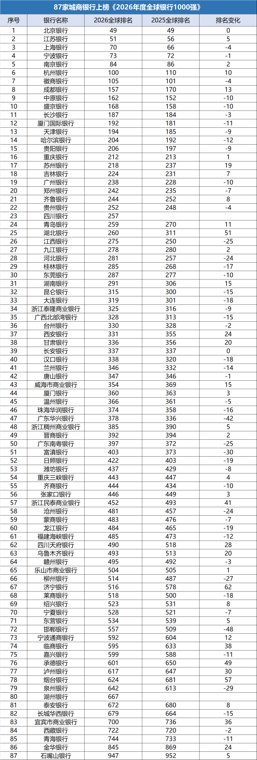 87家城商行上榜《2026年度全球银行1000强榜单》，四川银行、湖州银行首次上榜，邯郸银行、华兴银行下滑超40位