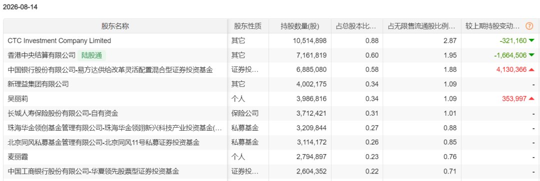 杨宗昌加仓，社保基金减仓