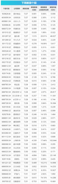 下周关注：长鑫科技7月27日上市 这些投资机会靠谱