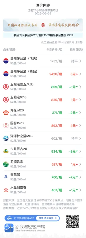 酒价内参5月29日价格发布：飞天茅台价格环比保持不变